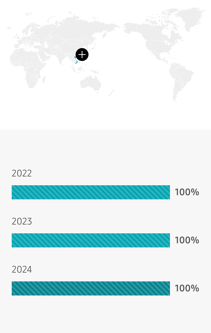 Vietnam 2022 0%, 2023 100%, 2024 100%