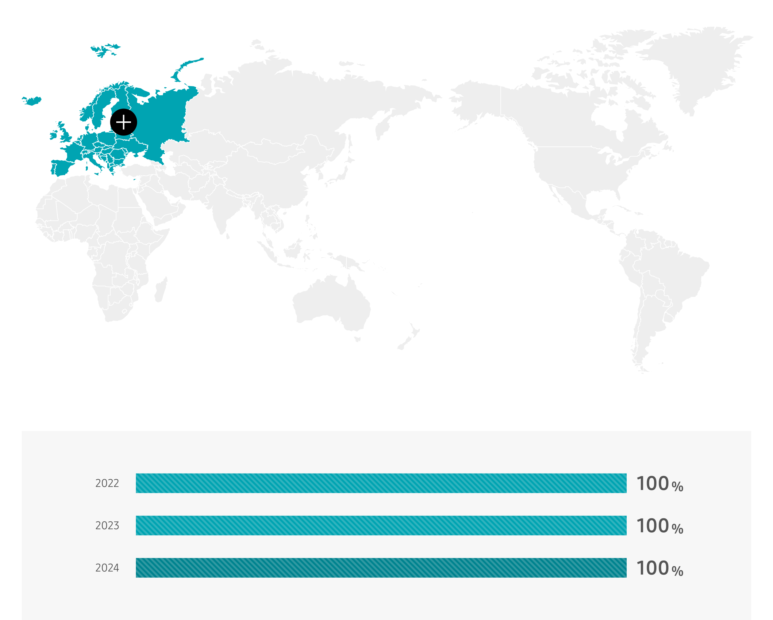 유럽 2022년 100%, 2023년 100%, 2024년 100%